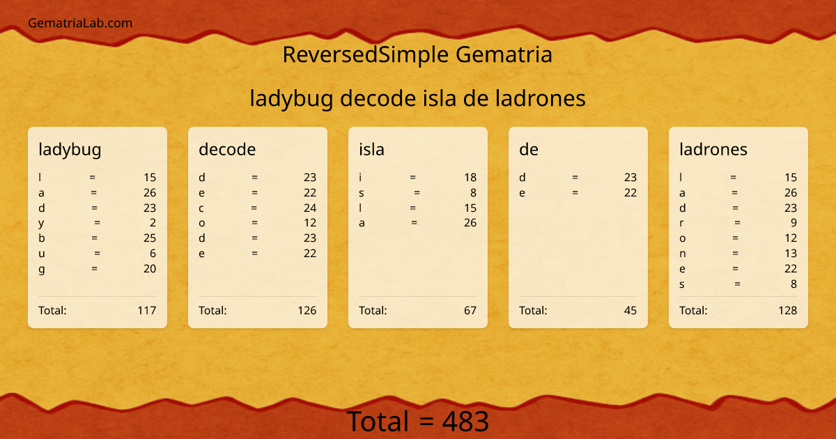 ladybug decode isla de ladrones in reversedSimple Gematria